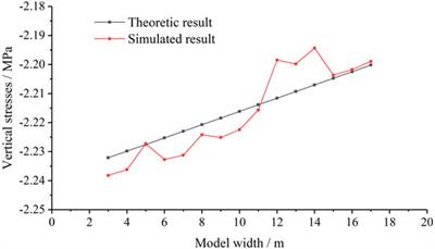 Adaptability Analysis of Full Height Mining at One Time of Deep Soft Thick Coal Seam